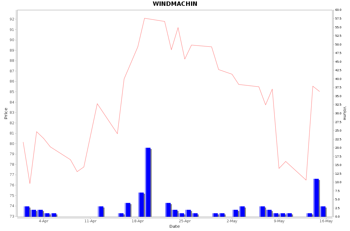 WINDMACHIN Daily Price Chart NSE Today